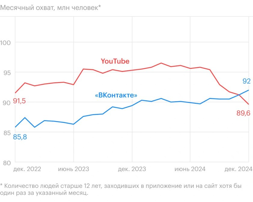 «ВКонтакте» впервые обошла YouTube по популярности среди россиян